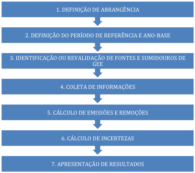 como elaborar inventários de GEE