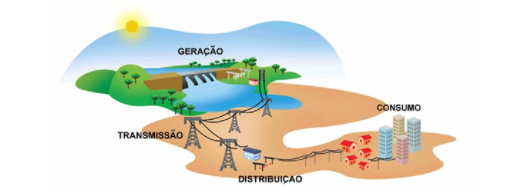 Os quatro segmentos do setor elétrico