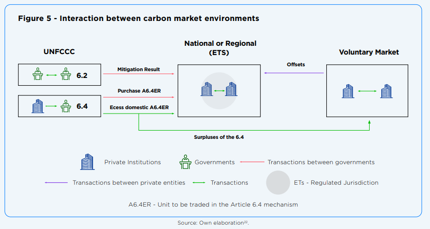 Interaction flows betweenTtrading environments in carbon Markets 1